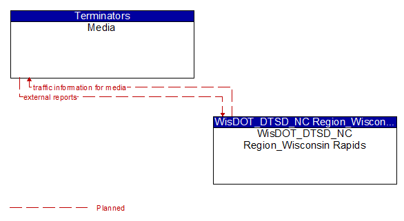 Media to WisDOT_DTSD_NC Region_Wisconsin Rapids Interface Diagram