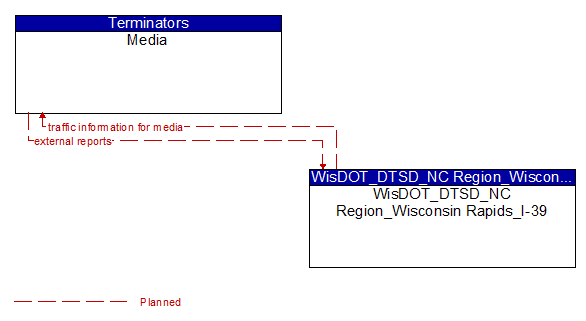 Media to WisDOT_DTSD_NC Region_Wisconsin Rapids_I-39 Interface Diagram