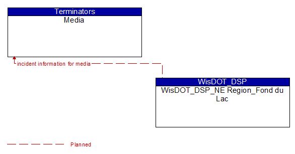 Media to WisDOT_DSP_NE Region_Fond du Lac Interface Diagram