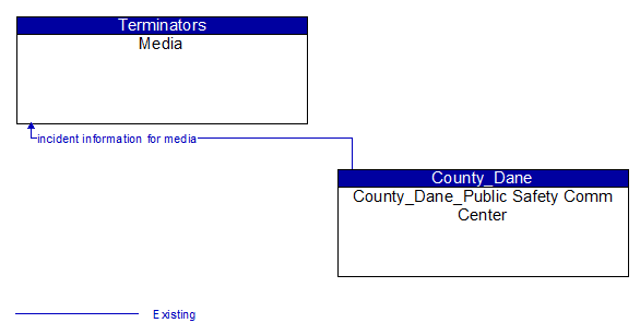 Media to County_Dane_Public Safety Comm Center Interface Diagram