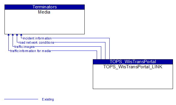 Media to TOPS_WisTransPortal_LINK Interface Diagram