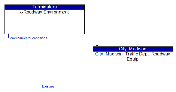 x-Roadway Environment to City_Madison_Traffic Dept_Roadway Equip Interface Diagram