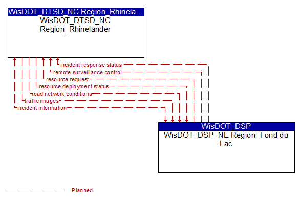 WisDOT_DTSD_NC Region_Rhinelander to WisDOT_DSP_NE Region_Fond du Lac Interface Diagram