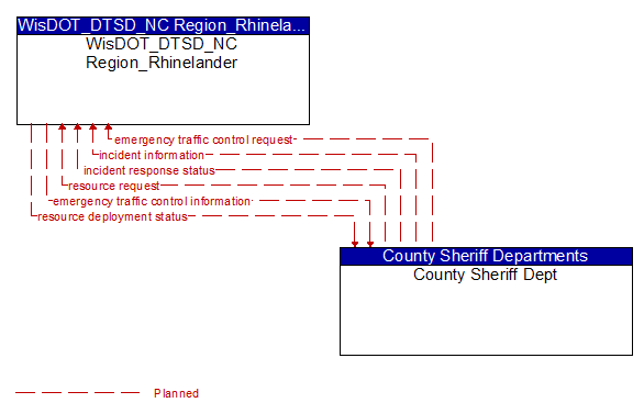 WisDOT_DTSD_NC Region_Rhinelander to County Sheriff Dept Interface Diagram