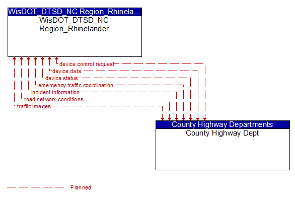 WisDOT_DTSD_NC Region_Rhinelander to County Highway Dept Interface Diagram
