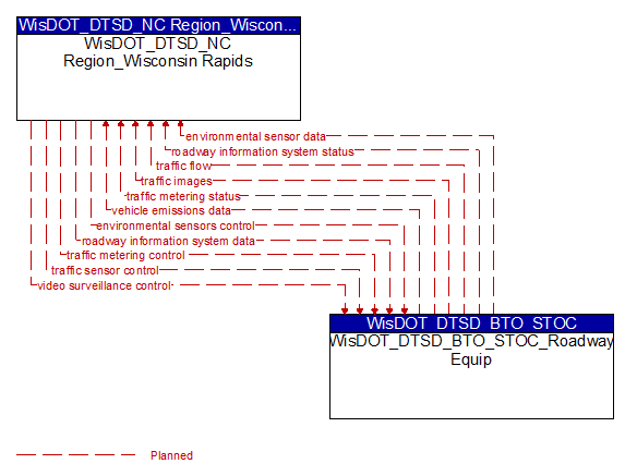 WisDOT_DTSD_NC Region_Wisconsin Rapids to WisDOT_DTSD_BTO_STOC_Roadway Equip Interface Diagram
