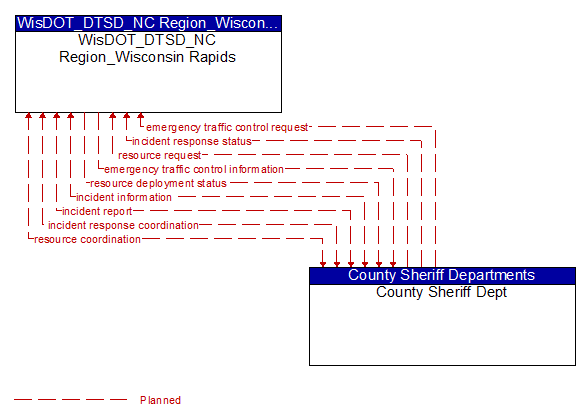 WisDOT_DTSD_NC Region_Wisconsin Rapids to County Sheriff Dept Interface Diagram