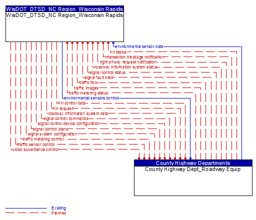 WisDOT_DTSD_NC Region_Wisconsin Rapids to County Highway Dept_Roadway Equip Interface Diagram