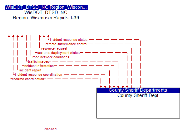 WisDOT_DTSD_NC Region_Wisconsin Rapids_I-39 to County Sheriff Dept Interface Diagram