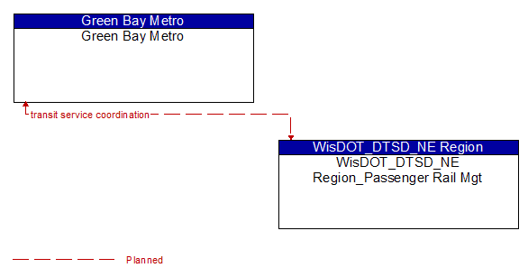 Green Bay Metro to WisDOT_DTSD_NE Region_Passenger Rail Mgt Interface Diagram