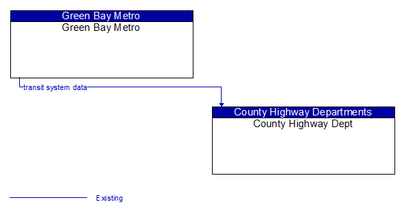 Green Bay Metro to County Highway Dept Interface Diagram