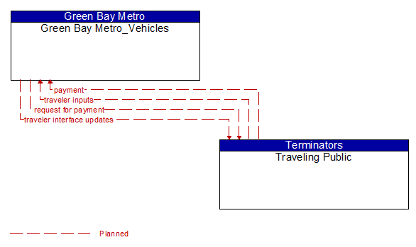 Green Bay Metro_Vehicles to Traveling Public Interface Diagram