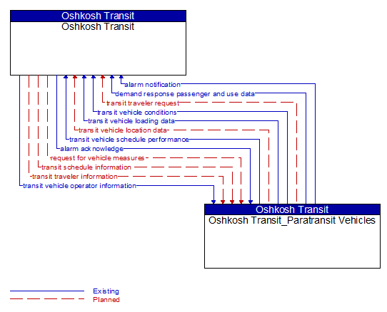 Oshkosh Transit to Oshkosh Transit_Paratransit Vehicles Interface Diagram