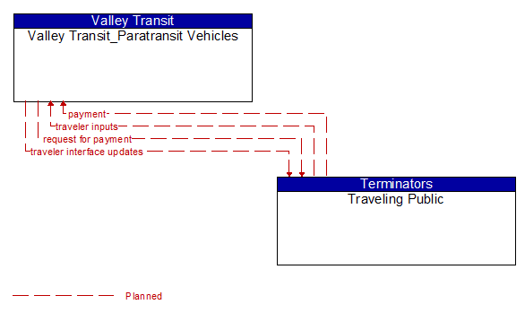 Valley Transit_Paratransit Vehicles to Traveling Public Interface Diagram