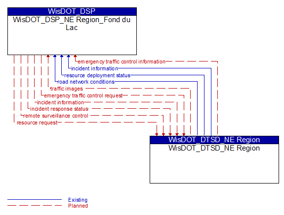 WisDOT_DSP_NE Region_Fond du Lac to WisDOT_DTSD_NE Region Interface Diagram