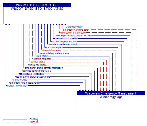 WisDOT_DTSD_BTO_STOC_ATMS to Wisc Emgy Mgt Interface Diagram