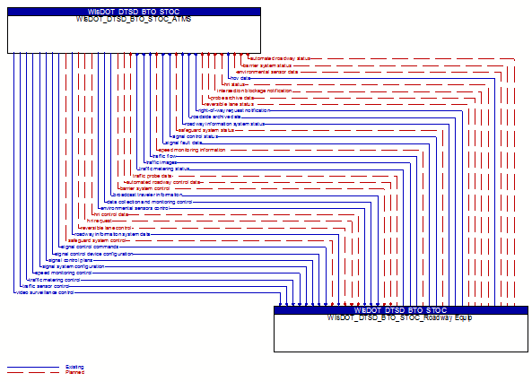 WisDOT_DTSD_BTO_STOC_ATMS to WisDOT_DTSD_BTO_STOC_Roadway Equip Interface Diagram
