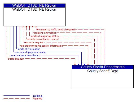 WisDOT_DTSD_NE Region to County Sheriff Dept Interface Diagram