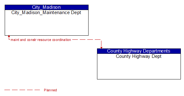 City_Madison_Maintenance Dept to County Highway Dept Interface Diagram