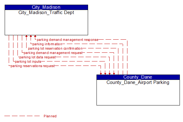 City_Madison_Traffic Dept to County_Dane_Airport Parking Interface Diagram