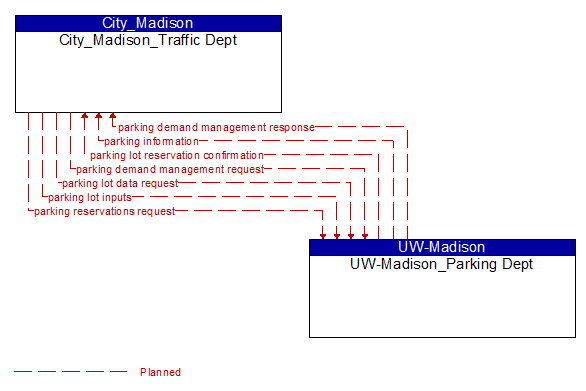 City_Madison_Traffic Dept to UW-Madison_Parking Dept Interface Diagram