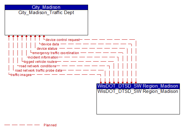 City_Madison_Traffic Dept to WisDOT_DTSD_SW Region_Madison Interface Diagram