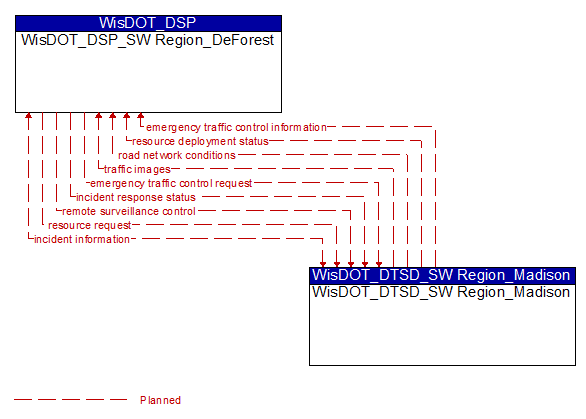 WisDOT_DSP_SW Region_DeForest to WisDOT_DTSD_SW Region_Madison Interface Diagram