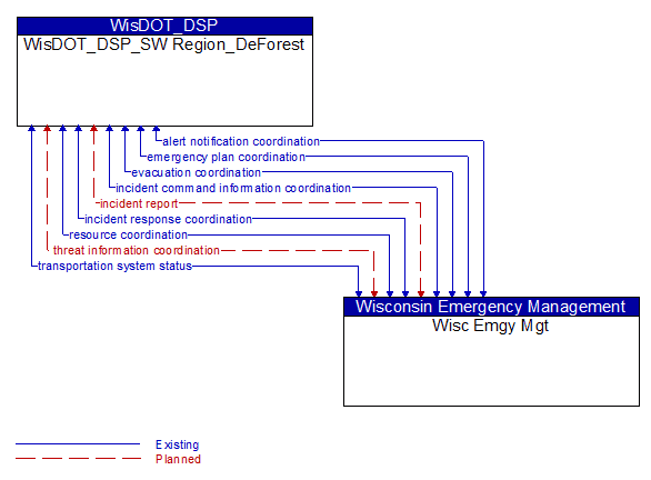 WisDOT_DSP_SW Region_DeForest to Wisc Emgy Mgt Interface Diagram