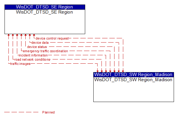 WisDOT_DTSD_SE Region to WisDOT_DTSD_SW Region_Madison Interface Diagram