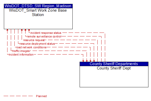 WisDOT_Smart Work Zone Base Station to County Sheriff Dept Interface Diagram