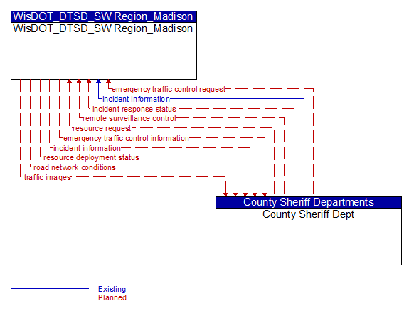 WisDOT_DTSD_SW Region_Madison to County Sheriff Dept Interface Diagram