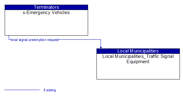 x-Emergency Vehicles to Local Municipalities_Traffic Signal Equipment Interface Diagram