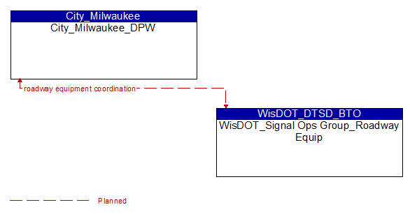 City_Milwaukee_DPW to WisDOT_Signal Ops Group_Roadway Equip Interface Diagram