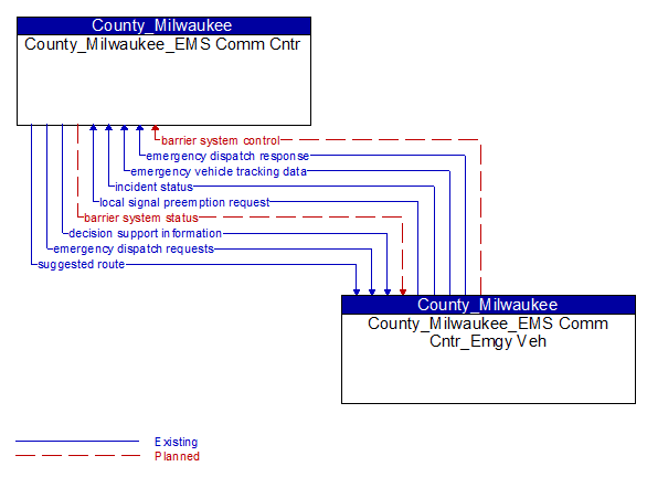 County_Milwaukee_EMS Comm Cntr to County_Milwaukee_EMS Comm Cntr_Emgy Veh Interface Diagram