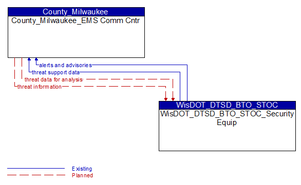 County_Milwaukee_EMS Comm Cntr to WisDOT_DTSD_BTO_STOC_Security Equip Interface Diagram