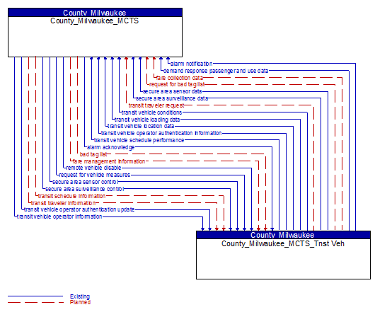 County_Milwaukee_MCTS to County_Milwaukee_MCTS_Tnst Veh Interface Diagram