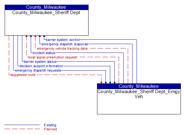 County_Milwaukee_Sheriff Dept to County_Milwaukee_Sheriff Dept_Emgy Veh Interface Diagram