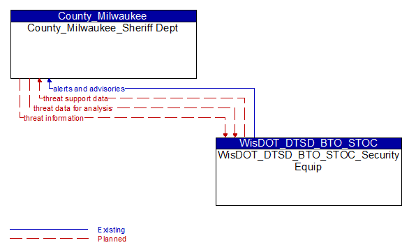 County_Milwaukee_Sheriff Dept to WisDOT_DTSD_BTO_STOC_Security Equip Interface Diagram