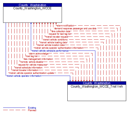 County_Washington_WCCE to County_Washington_WCCE_Tnst Veh Interface Diagram