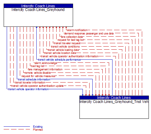 Intercity Coach Lines_Greyhound to Intercity Coach Lines_Greyhound_Tnst Veh Interface Diagram