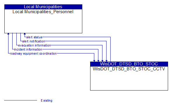 Local Municipalities_Personnel to WisDOT_DTSD_BTO_STOC_CCTV Interface Diagram