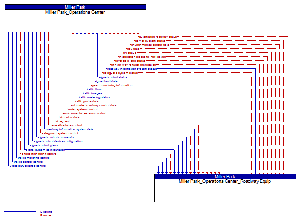 Miller Park_Operations Center to Miller Park_Operations Center_Roadway Equip Interface Diagram