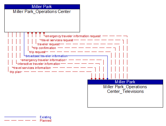 Miller Park_Operations Center to Miller Park_Operations Center_Televisions Interface Diagram