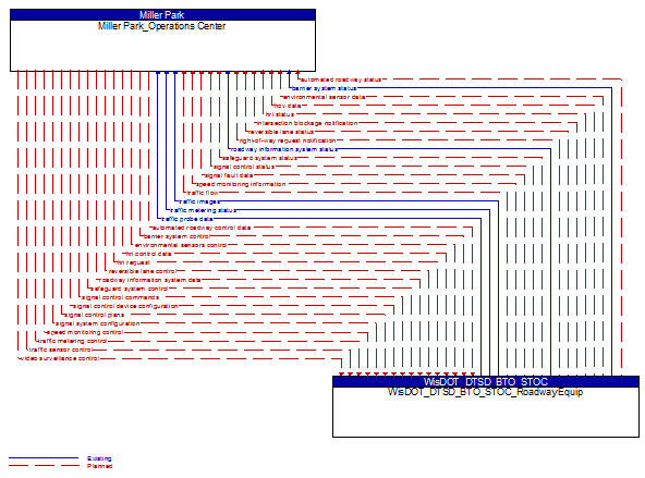 Miller Park_Operations Center to WisDOT_DTSD_BTO_STOC_Roadway Equip Interface Diagram