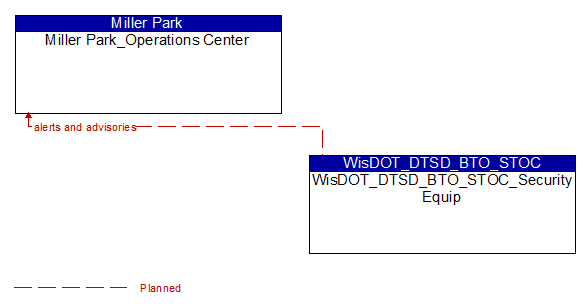 Miller Park_Operations Center to WisDOT_DTSD_BTO_STOC_Security Equip Interface Diagram