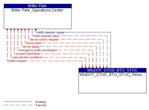 Miller Park_Operations Center to WisDOT_DTSD_BTO_STOC_Personnel Interface Diagram