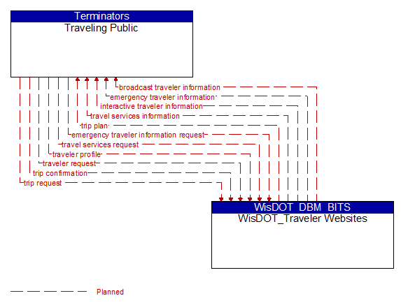 Traveling Public to WisDOT_Traveler Websites Interface Diagram