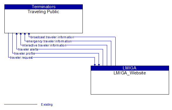 Traveling Public to LMIGA_Website Interface Diagram