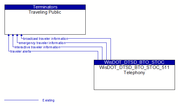 Traveling Public to WisDOT_DTSD_BTO_STOC_511 Telephony Interface Diagram