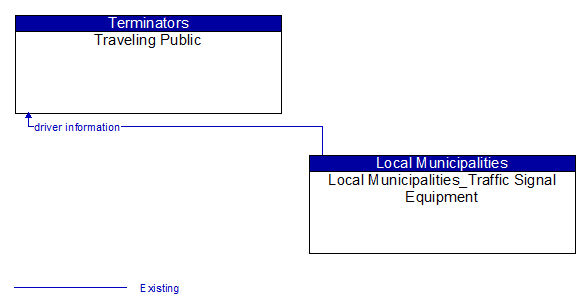 Traveling Public to Local Municipalities_Traffic Signal Equipment Interface Diagram